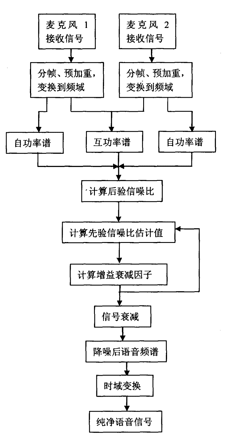 Speech enhancement method applied to dual-microphone system