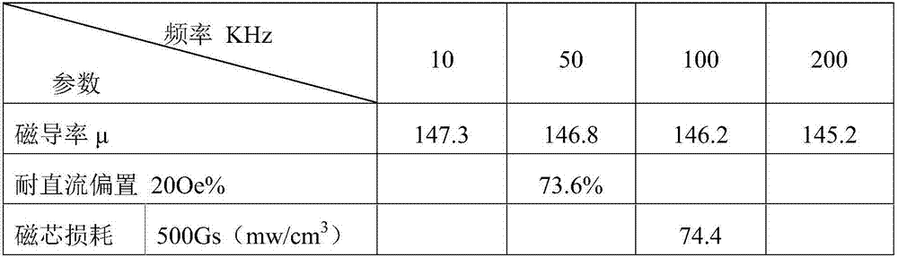 Preparation method of anisotropic FeSiAl magnetic core and product