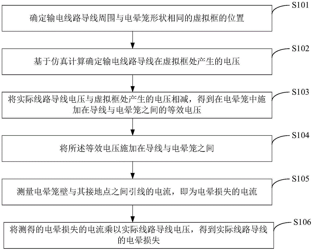 DC power transmission line corona loss test method based on corona cage