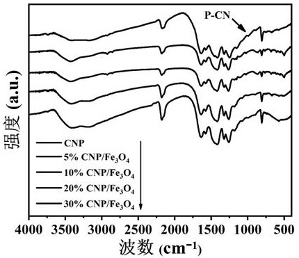 Preparation and application of phosphorus-doped graphite carbon nitride/ferroferric oxide composite material