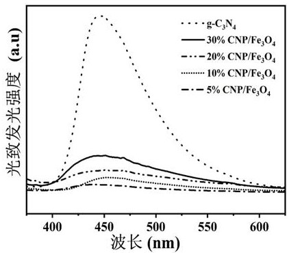 Preparation and application of phosphorus-doped graphite carbon nitride/ferroferric oxide composite material