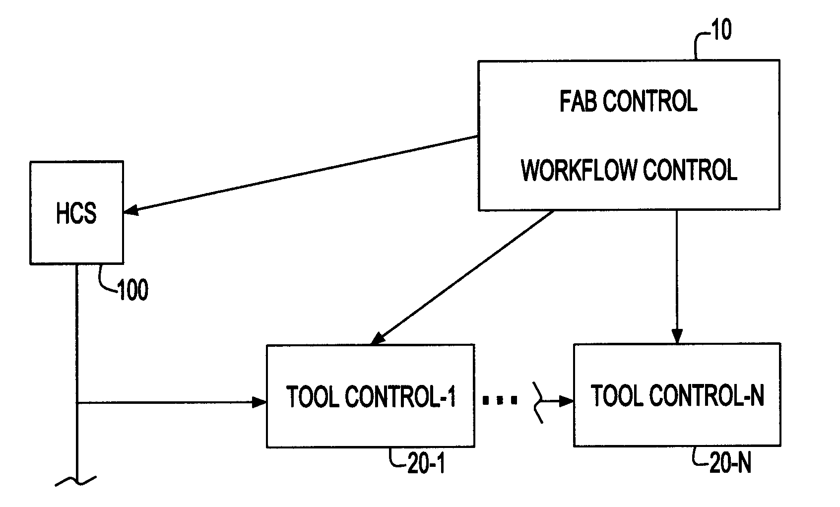 Host control for a variety of tools in semiconductor fabs