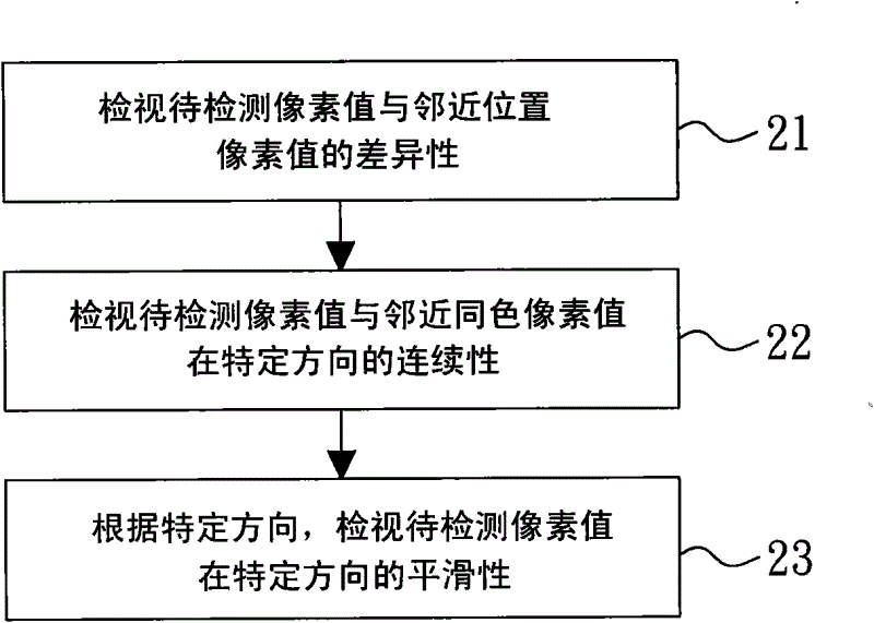 Detection method of image sensing of bad pixel