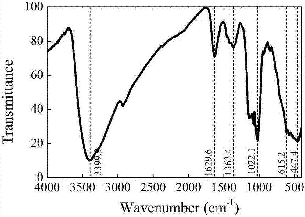 Polysaccharide modified ferromanganese bimetallic material as well as preparation method and application thereof