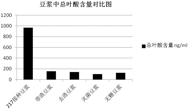 Method for preparing soybean milk fermented milk by lactobacillus strains capable of producing high-yield folic acid