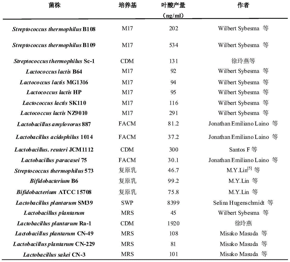 Method for preparing soybean milk fermented milk by lactobacillus strains capable of producing high-yield folic acid