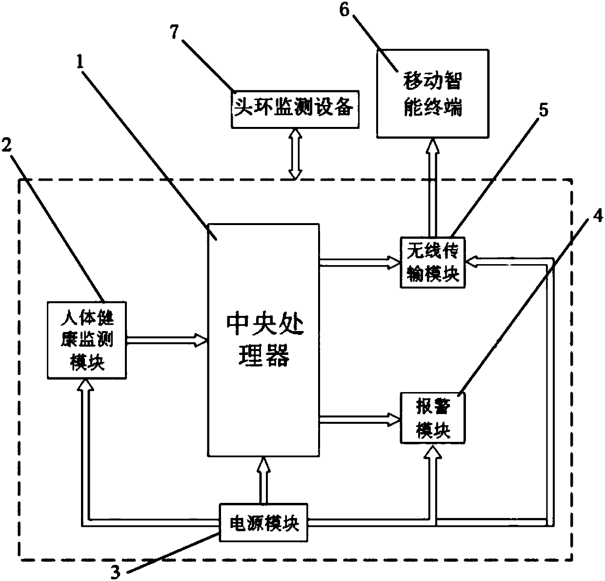 Intelligent wearable monitoring equipment for sleep apnea based on electroencephalogram and heart rate