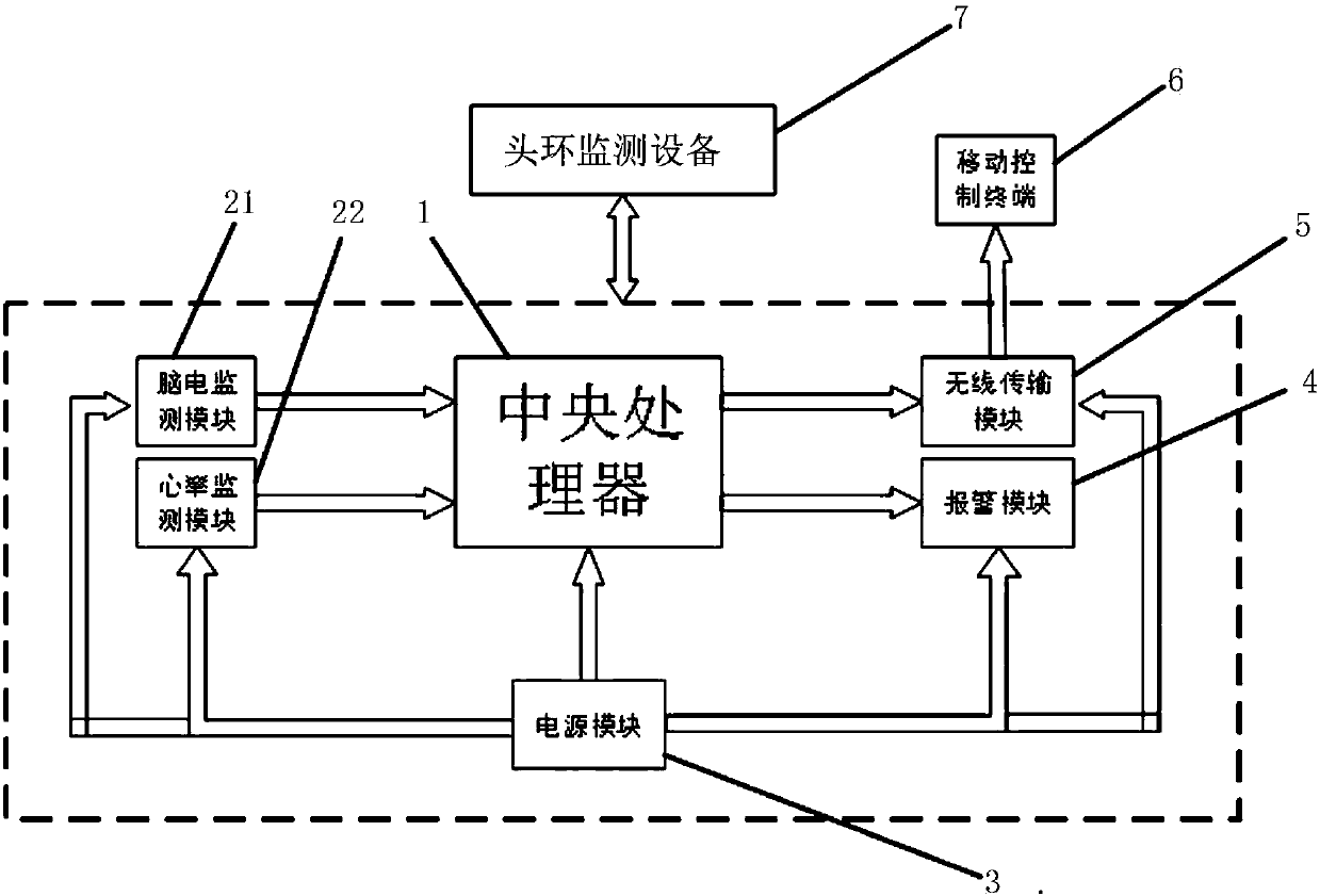 Intelligent wearable monitoring equipment for sleep apnea based on electroencephalogram and heart rate