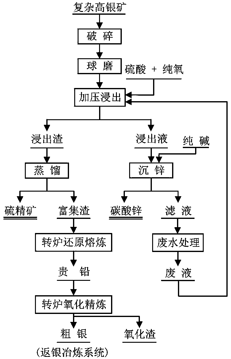 A method for comprehensive recovery of complex high-silver ore