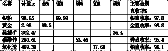 A method for comprehensive recovery of complex high-silver ore