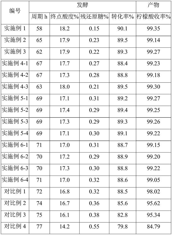 Production method of citric acid