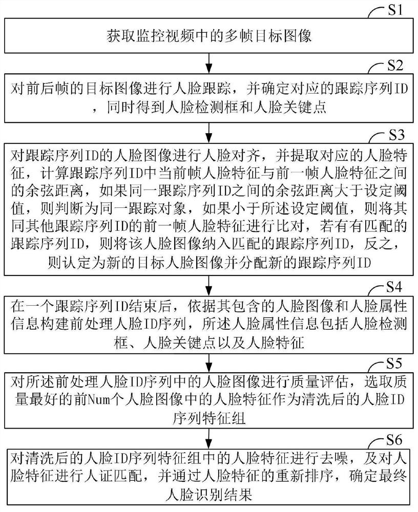 Face recognition method based on central point tracking model