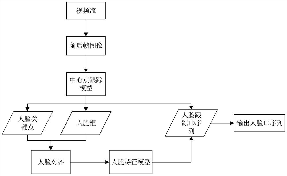 Face recognition method based on central point tracking model