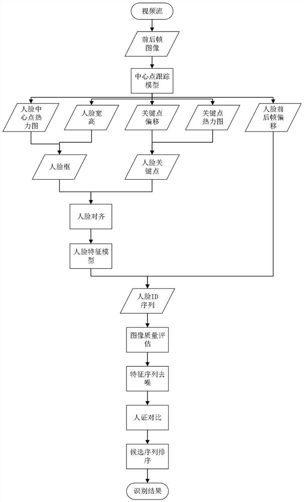 Face recognition method based on central point tracking model