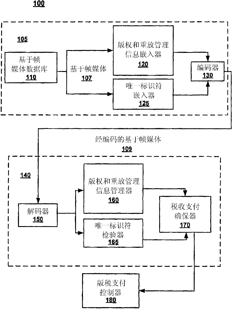 Secure copy and/or playback protection