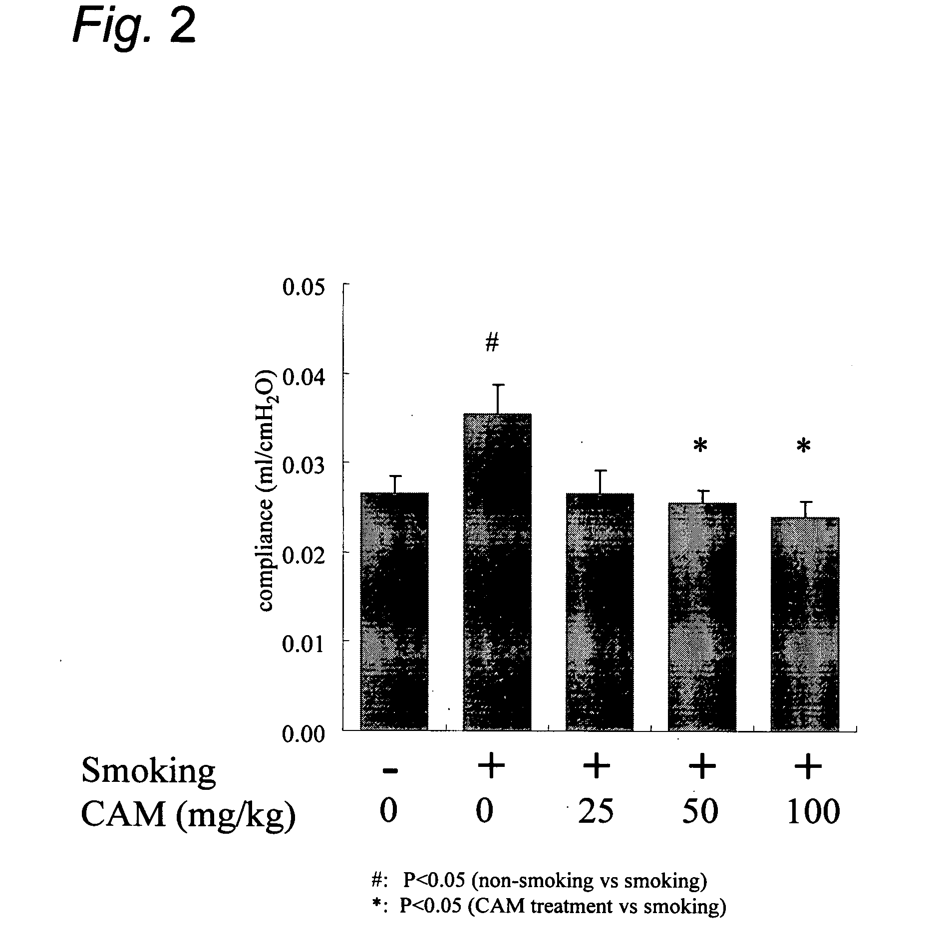 Clarithromycin or a salt thereof for the treatment or prevention of pulmonary disorders caused by the destruction of pulmonary alveoli