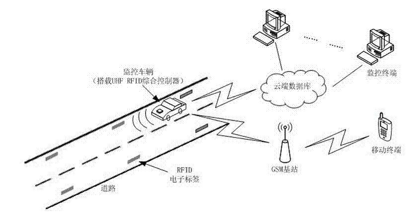 Vehicle-mounted type ultrahigh frequency radio frequency identification integrated controller