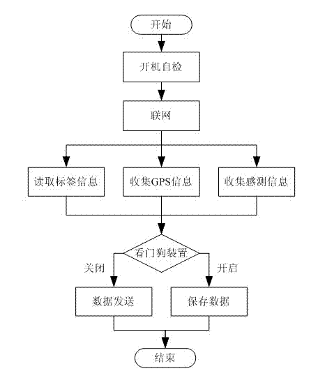 Vehicle-mounted type ultrahigh frequency radio frequency identification integrated controller