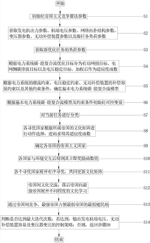 Imperialistic competitive algorithm-based carbon-energy combined flow solving method