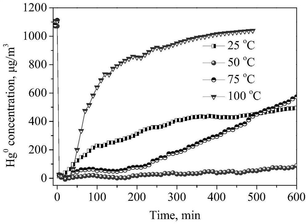 A kind of zinc sulfide-based mercury adsorbent for capturing zero-valent mercury in flue gas and preparation method thereof