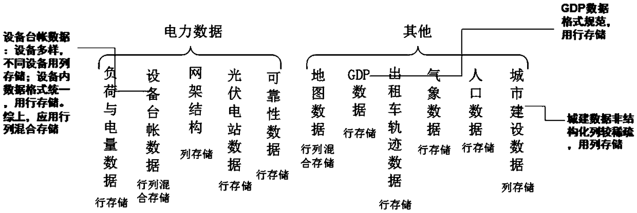 A big data application system and method for urban electric power