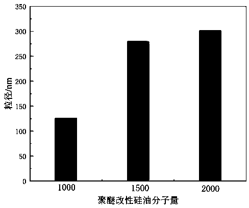 Preparation method of isocyanate modified polyether silicone oil nonionic emulsion and product and application thereof