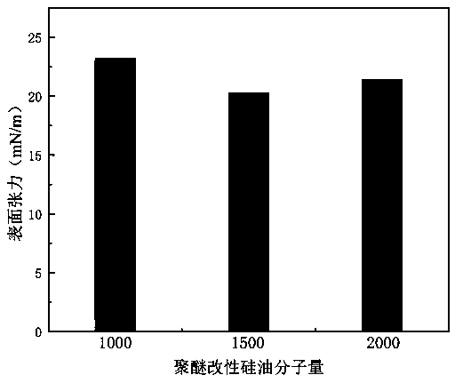 Preparation method of isocyanate modified polyether silicone oil nonionic emulsion and product and application thereof