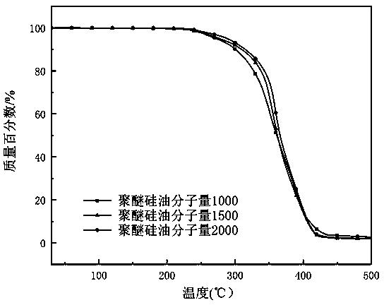 Preparation method of isocyanate modified polyether silicone oil nonionic emulsion and product and application thereof