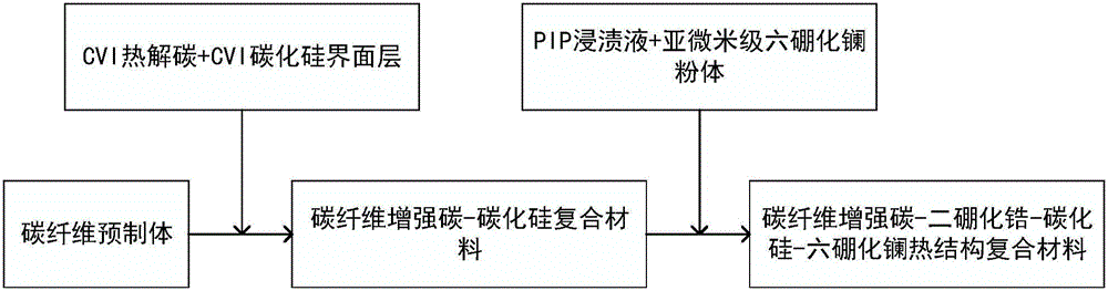 Preparation method for thermo-structure composite capable of resisting temperature of 1800 DEG C