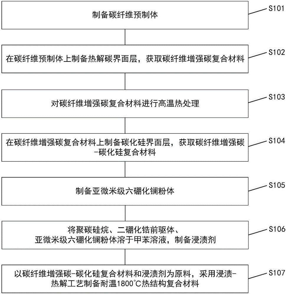 Preparation method for thermo-structure composite capable of resisting temperature of 1800 DEG C