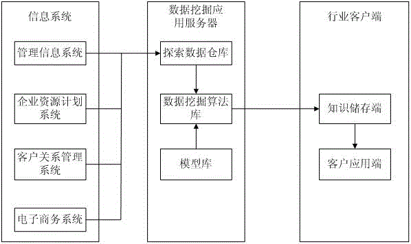 Data mining system based on large data