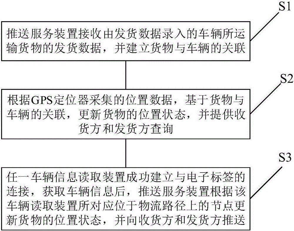 Goods delivery data push apparatus and method for informationalized logistics service