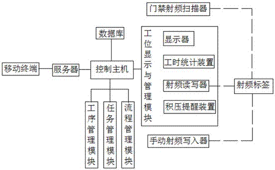 Discrete type work shop production process management system