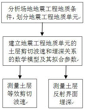 Soil layer equivalent shear wave velocity and soil layer reflecting interface buried depth measuring method