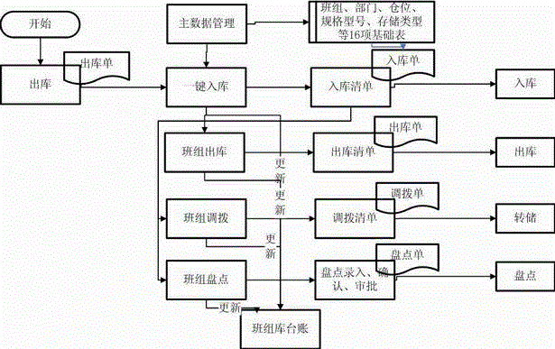 Team and group integrated operation management system based on storage ERP (enterprise resource planning)