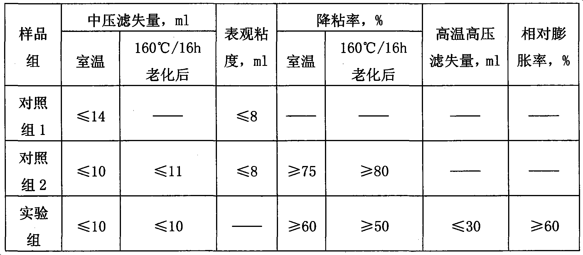 Anti-sloughing diluted filtration reducing agent for drilling fluid and preparation method thereof