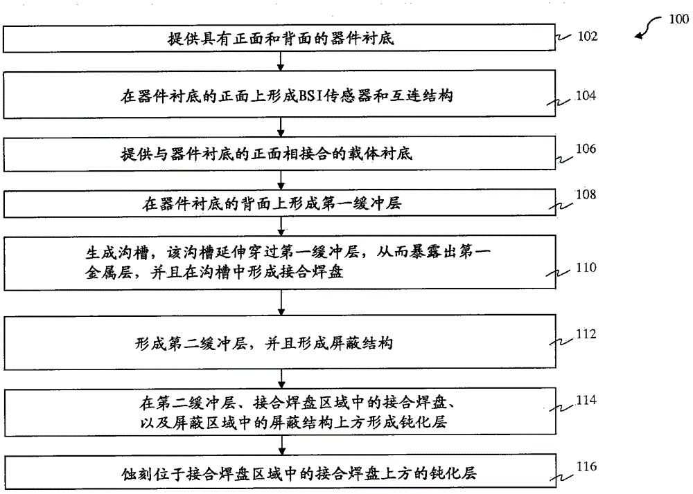 Backside illumination sensor having a bonding pad structure and method of making the same