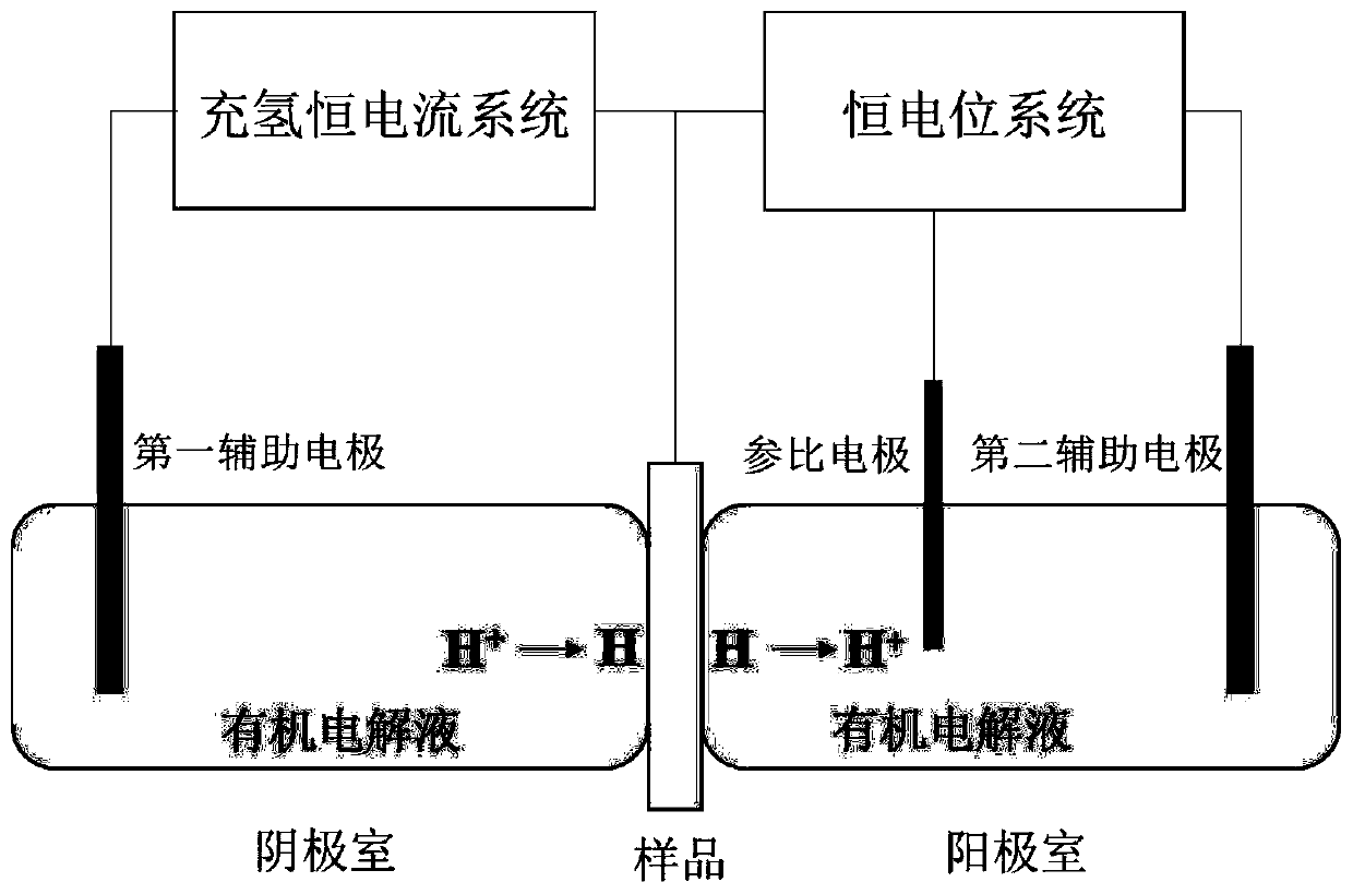 Device and method for electrochemical hydrogen permeation measurement in high-temperature environment