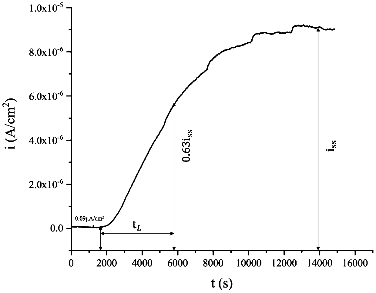 Device and method for electrochemical hydrogen permeation measurement in high-temperature environment