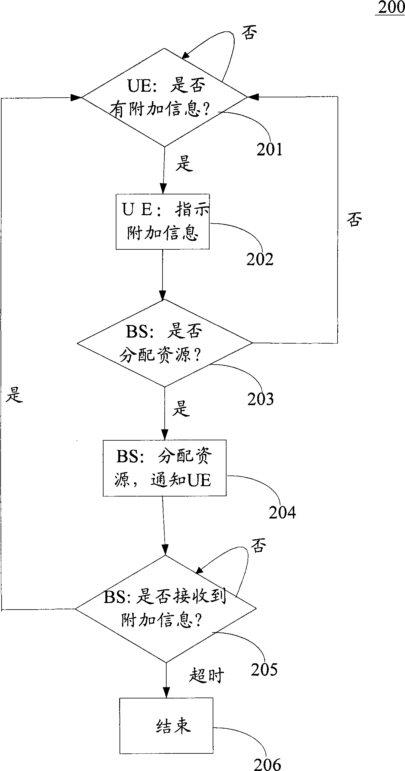 Method for transmission of channel state information