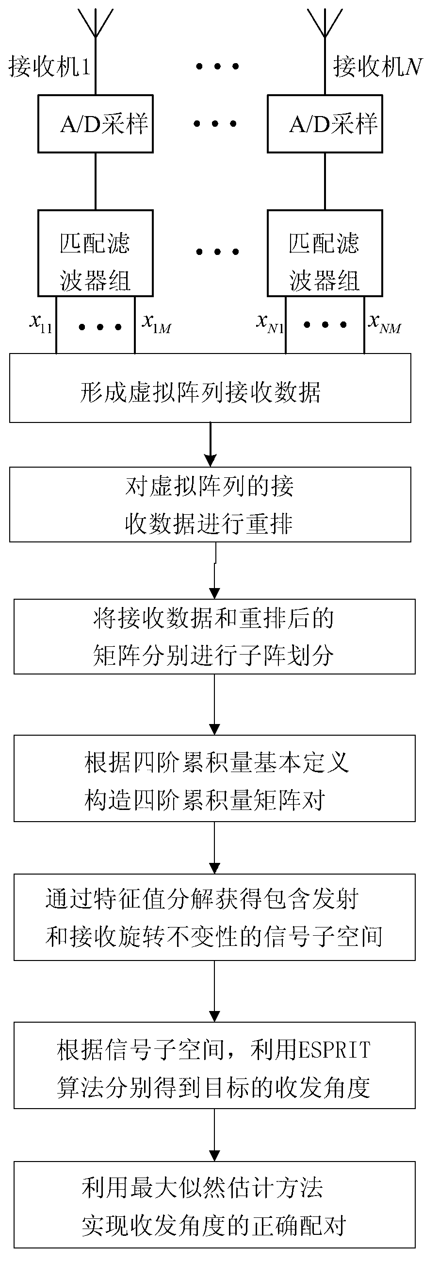 Multi-input and multi-output fast estimation method for radar receiving and transmitting angles under color-noise environment