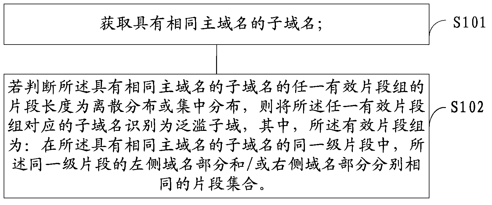 Inundation sub-domain identification method and system