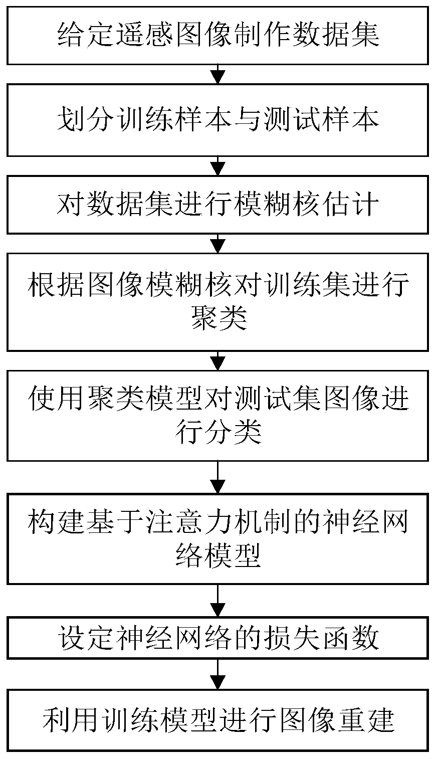 Remote sensing image super-resolution reconstruction method based on fuzzy kernel classification and attention mechanism