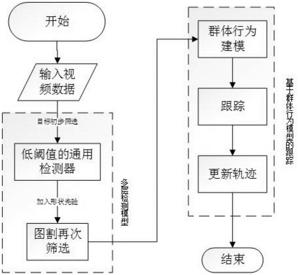 Vehicle tracking method based on multilayer detection model and group behavior model