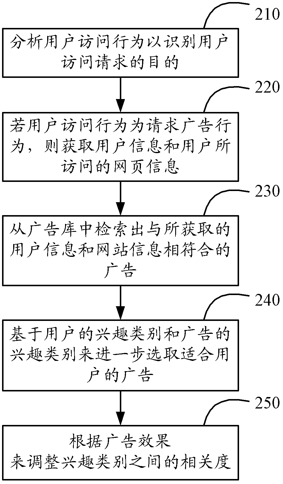 Network advertisement dynamic release method and system thereof