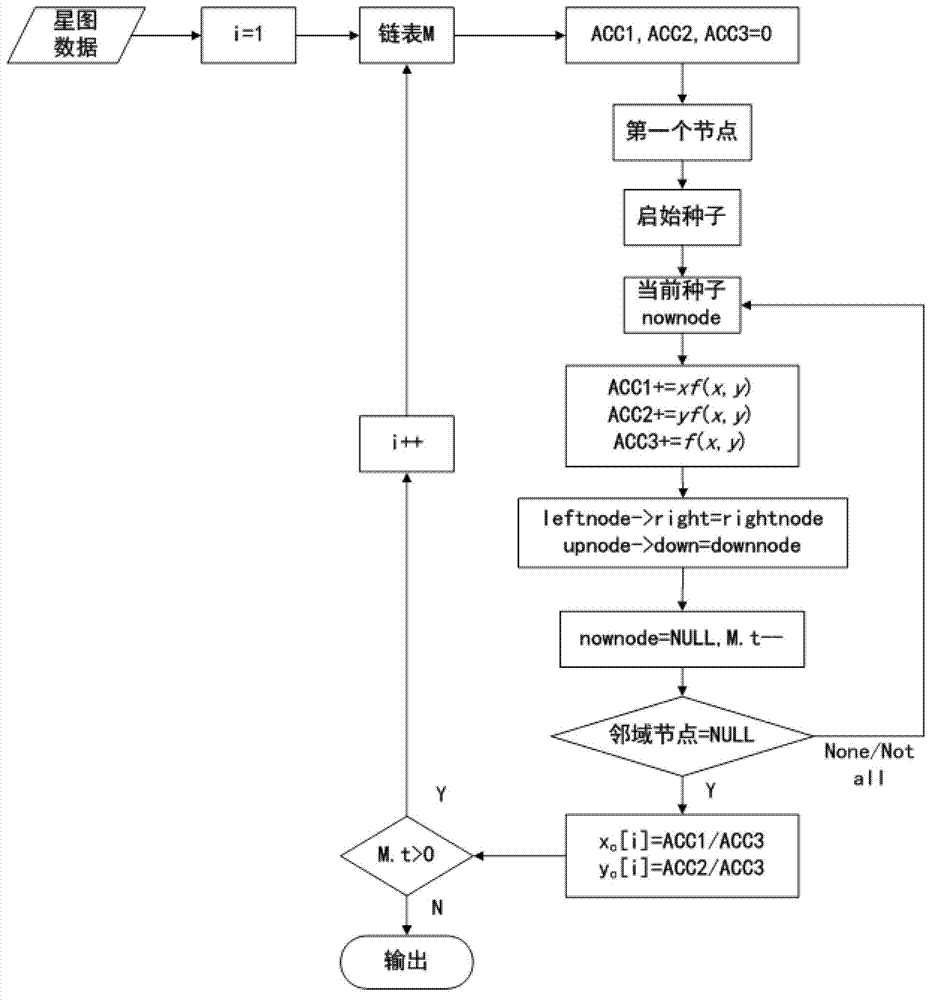 Star sensor navigational star screening method by orthogonal list