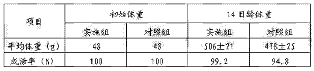 A kind of pellet feed for 0-14 days old broiler chickens and preparation method thereof