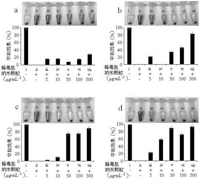 Preparation method of hydrogel nanoparticles capable of adsorbing melittin and detection method of affinity of hydrogel nanoparticles