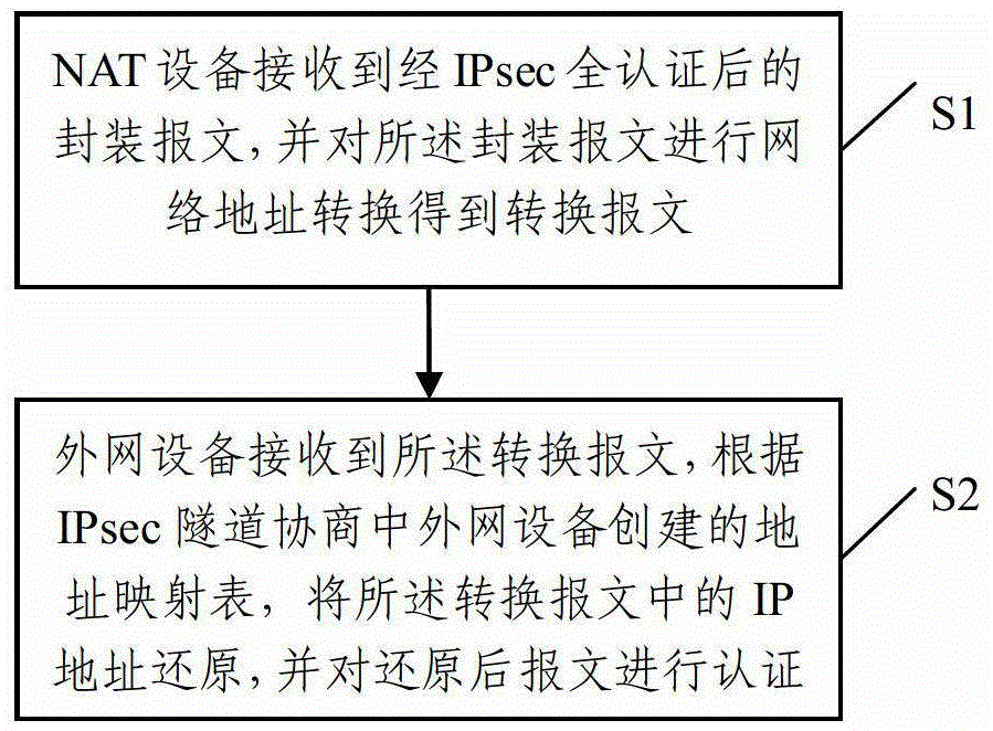 A method of external network mapping ipsec message to realize nat traversal