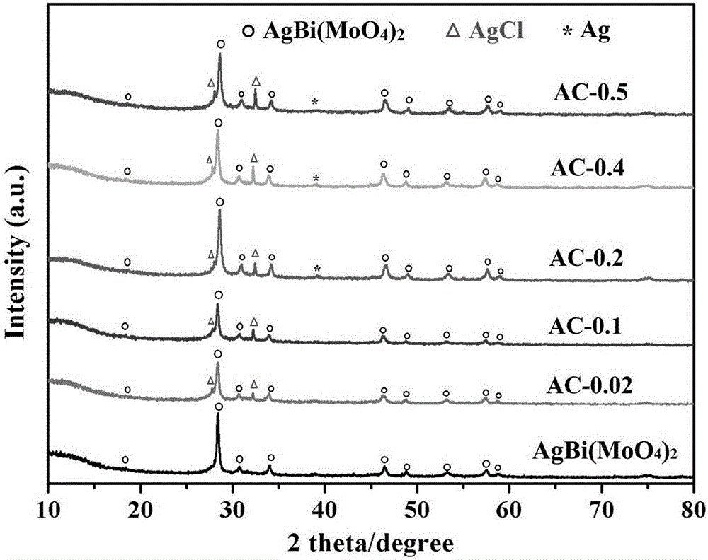 Method for synthesizing plasma composite photocatalyst